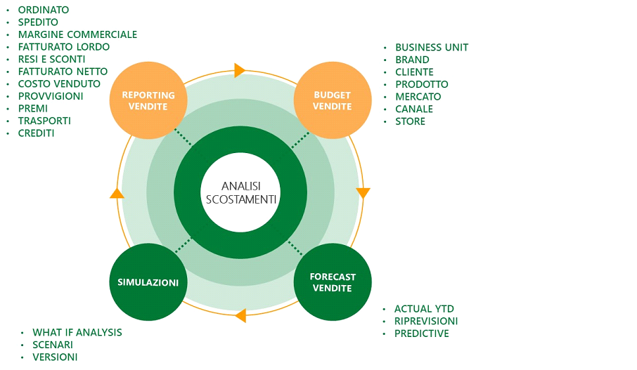 Schema per analisi vendite